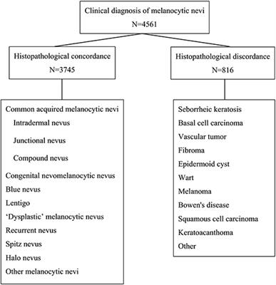 A Clinicopathological Analysis of Melanocytic Nevi: A Retrospective Series